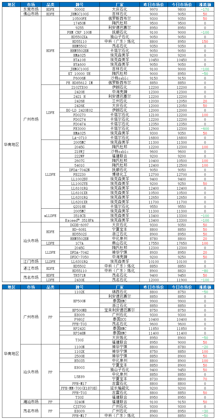 華南塑價多數(shù)上漲！PE最高漲150，PP漲額在50-100區(qū)間(20220517) 