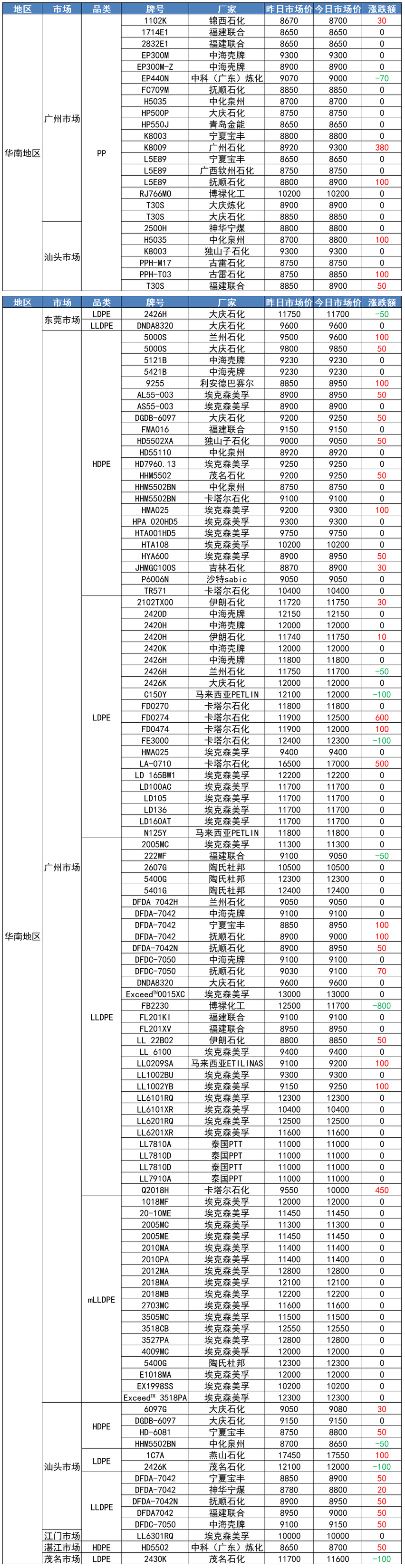 華南塑價大穩小動！PE最高漲600！PP最高漲380！ （20220526）
