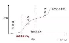 工程塑料的熱功能以及耐磨功能詳解