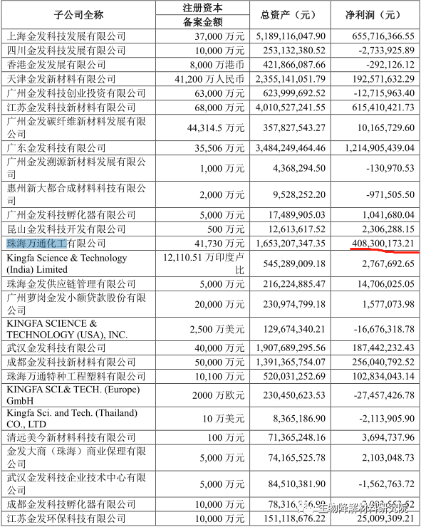 金發科技去年賣了6.5萬噸降解料，珠海萬通去年凈賺4億！ 