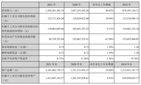金丹科技2021年?duì)I收超14億元，凈利潤1.33億元