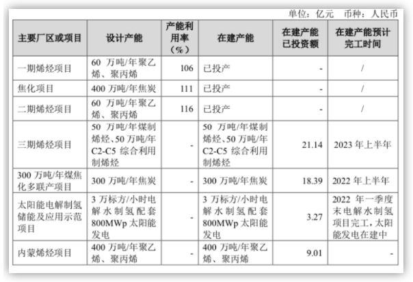 寶豐能源投建內(nèi)蒙百萬噸煤制烯烴工程審批進(jìn)入最后階段