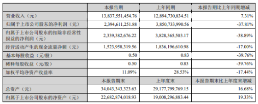 華峰化學2022年上半年凈利潤為23.95億元，同比下降38%