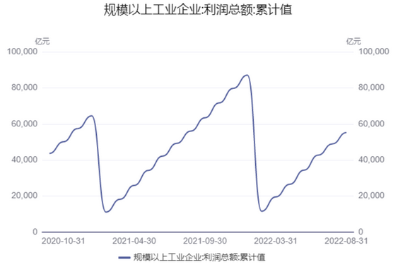 前8月化學原料和制品制造業利潤同比增長5%