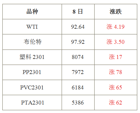 2022年10月9日塑料市場預測