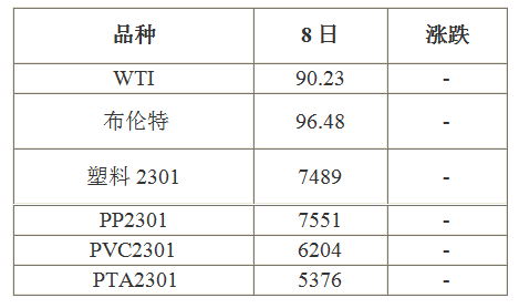 2022年10月10日塑料市場預測