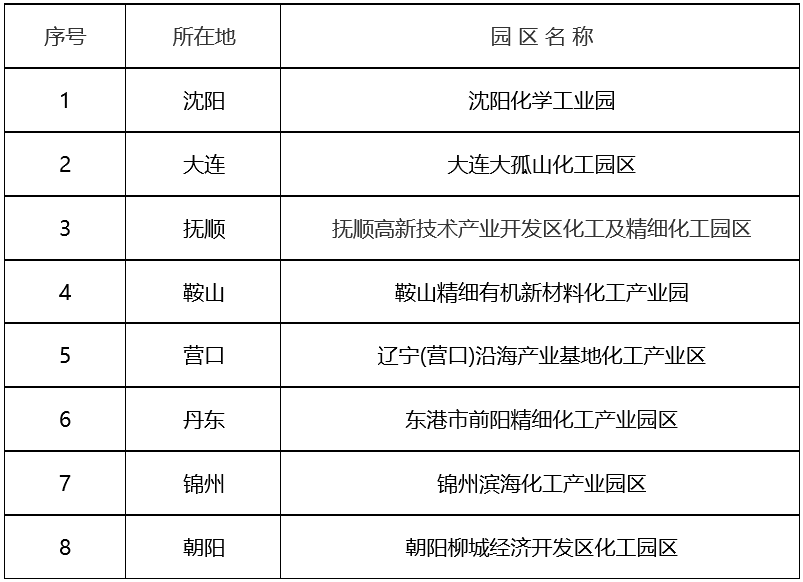 這9家！遼寧公布第二批化工園區名單