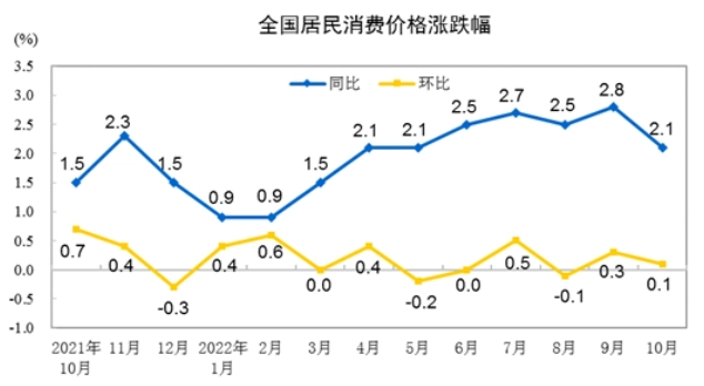 10月份化學原料和制品價格同比下降4.4%