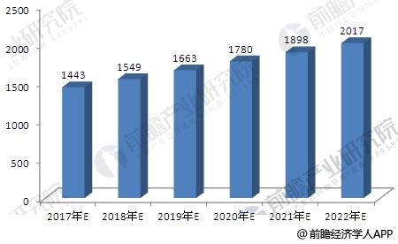 2017-2022年我國改性塑料行業(yè)工業(yè)總產值預測
