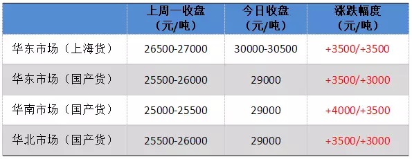 TDI：再破30000元/噸 周內廠家兩連漲