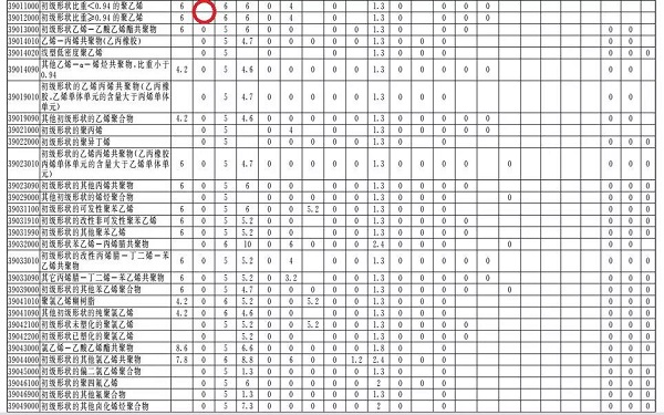 HDPE和LDPE不在2018進口0關稅之列