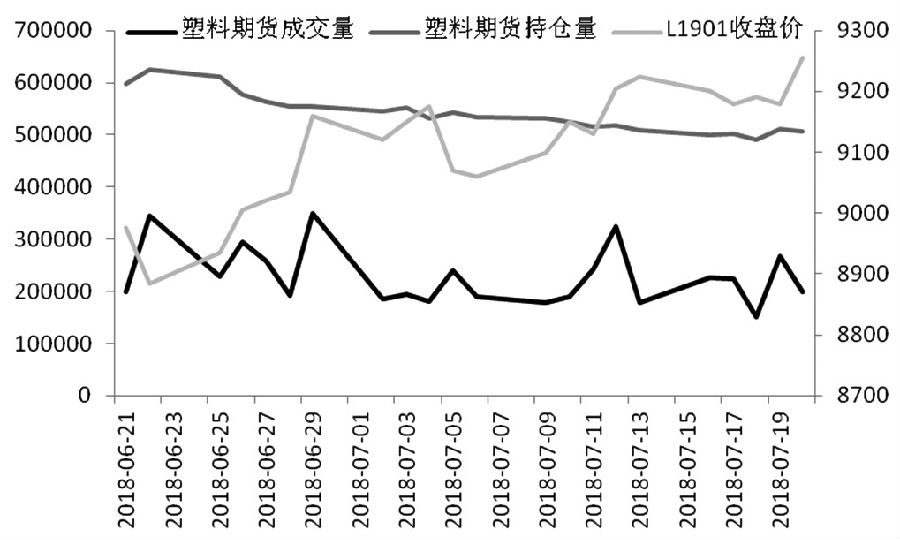 圖為塑料期貨成交量、持倉量（單位：手）