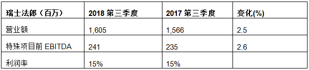 科萊恩CFO稱其和SABIC合作的高性能材料業(yè)務(wù)將顯著提高盈利