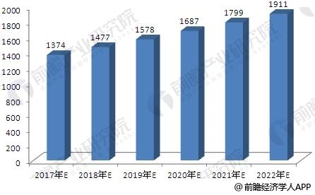 2017-2022年我國改性塑料行業(yè)銷售收入預測