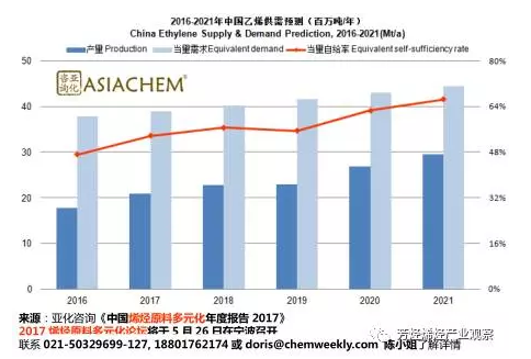 乙烯供需預測