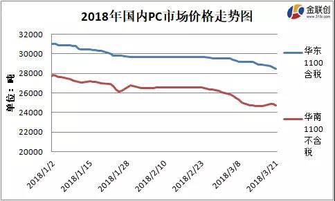 SABIC發布漲價函 PC能否調轉車頭？