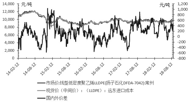圖為LLDPE國內外價差走勢